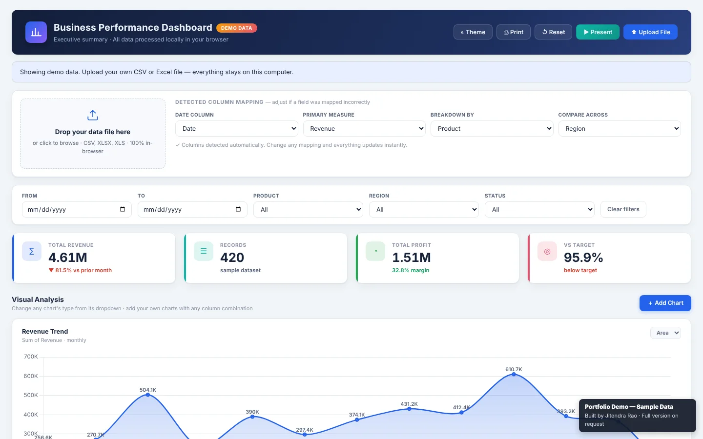 Business performance dashboard with revenue, profit and target KPI cards and a revenue trend chart