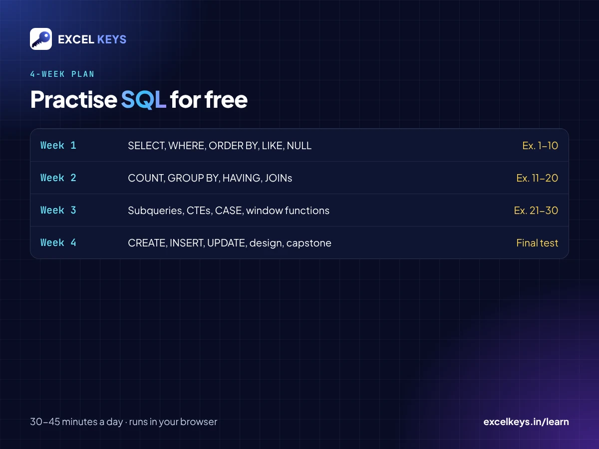 4-week plan to practise SQL for free: weekly lessons and exercises