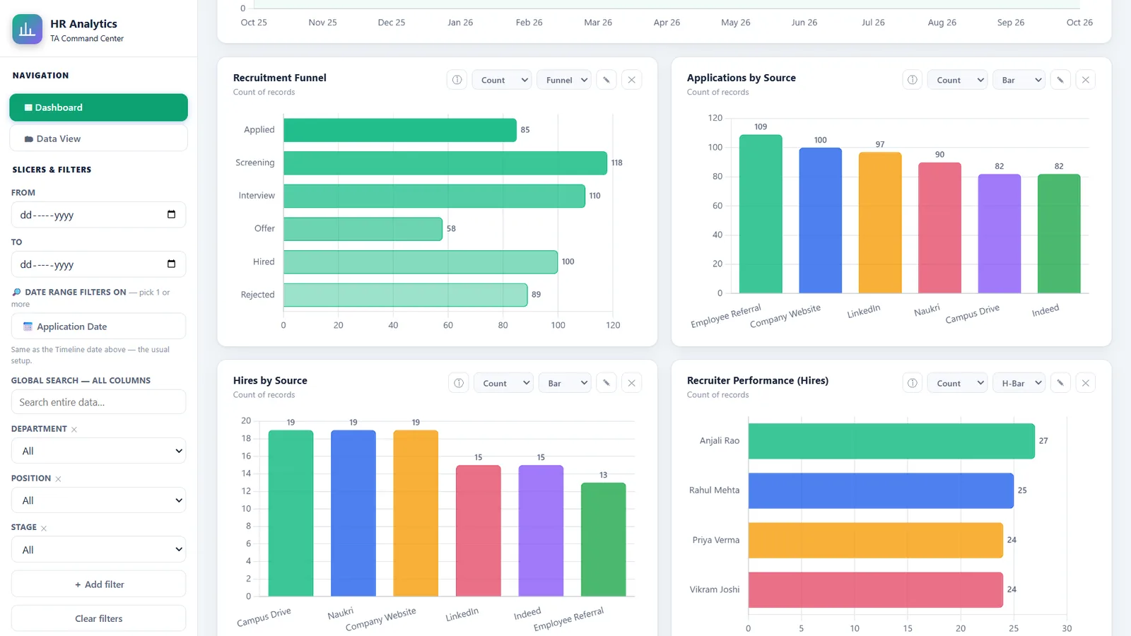 Recruitment funnel, applications by source and recruiter performance charts