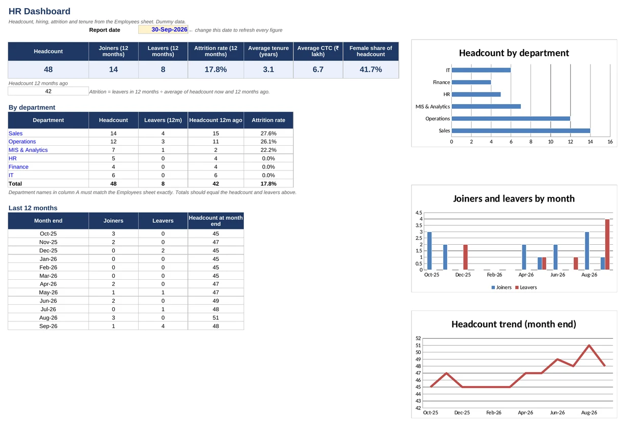 Human resource dashboard in Excel showing headcount, attrition rate, department table and three charts