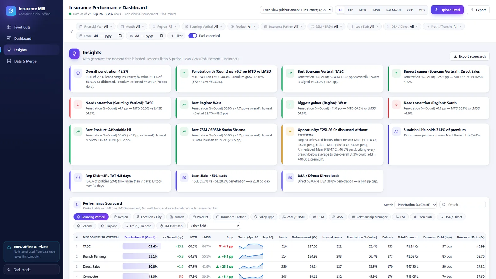 Automatic insights and performance scorecard in the insurance MIS dashboard
