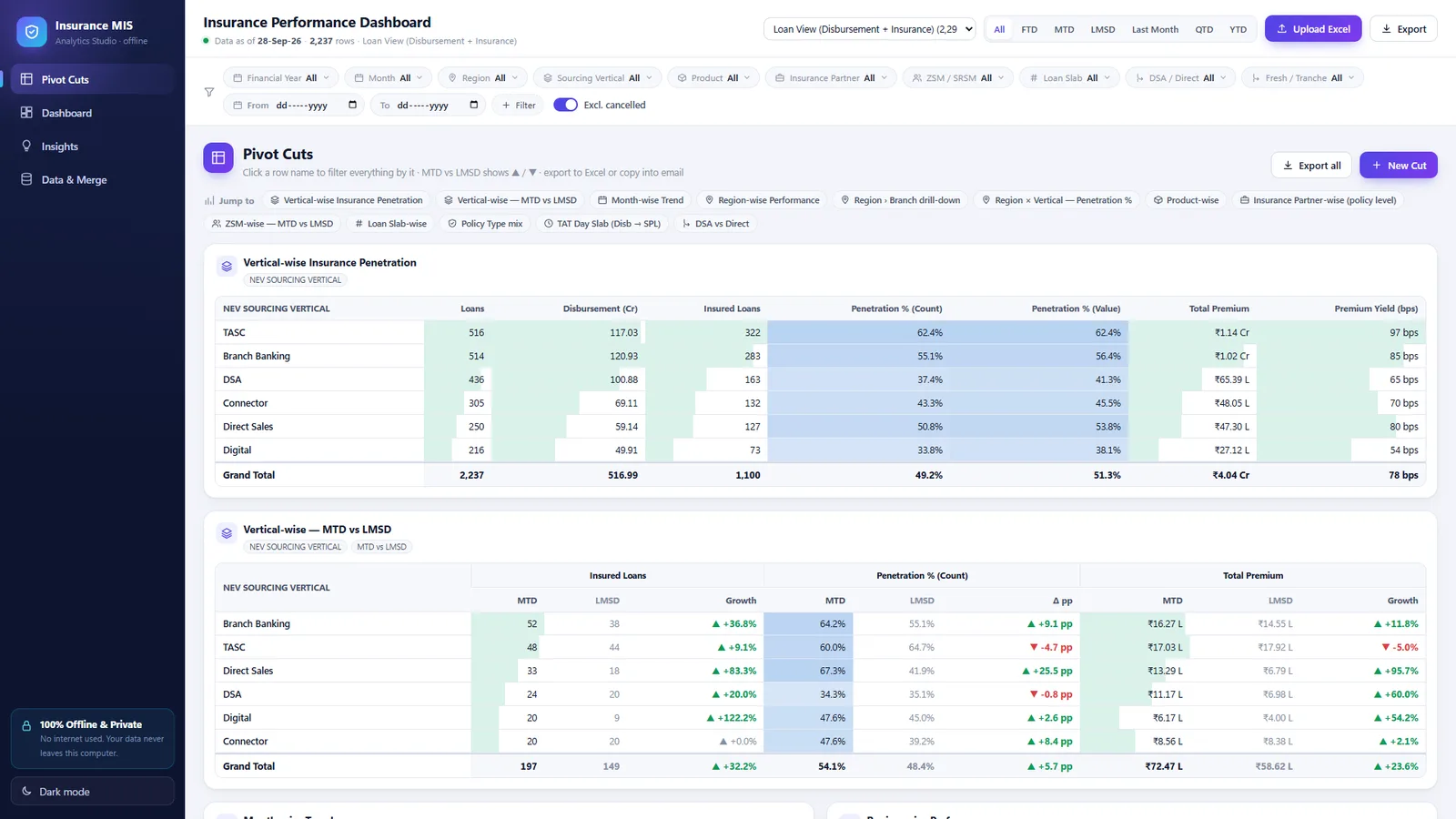 Pivot cuts showing vertical-wise insurance penetration and MTD versus LMSD growth