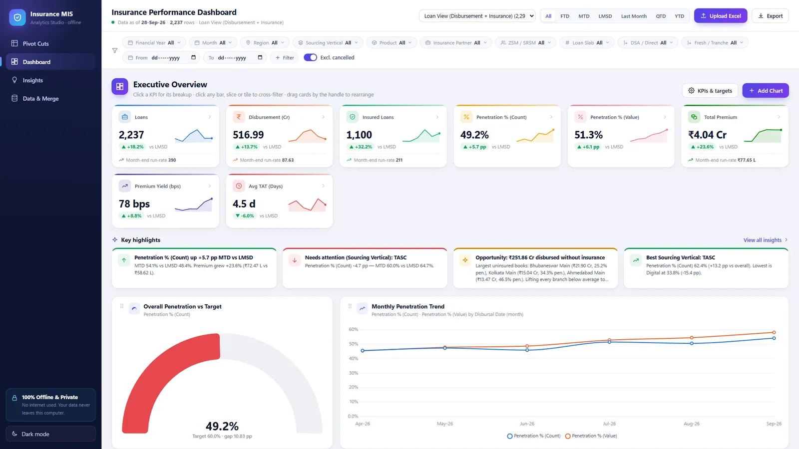 Insurance MIS dashboard with penetration, premium and disbursement KPI cards