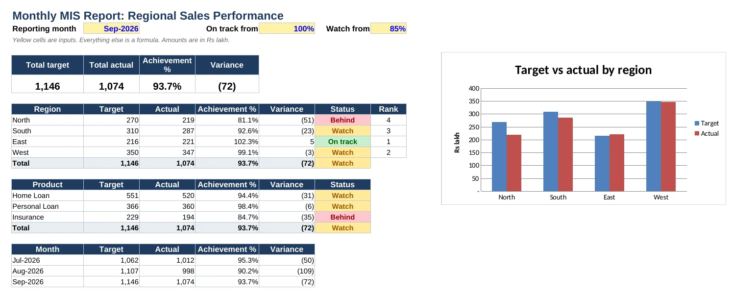 MIS report in Excel showing region-wise target vs actual, achievement percentage, variance and status