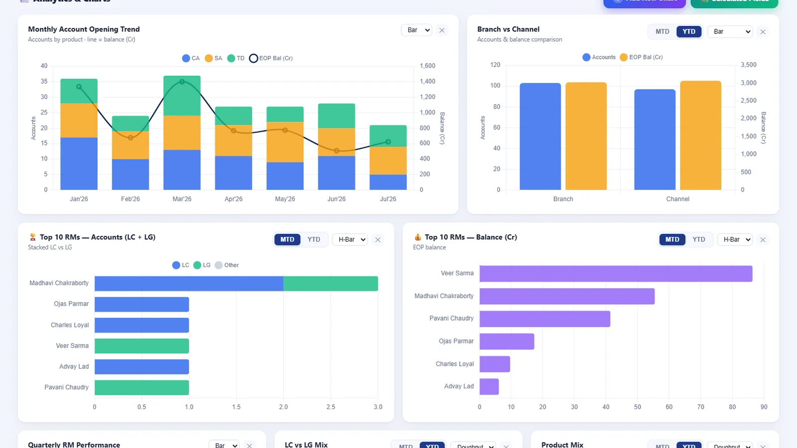 Monthly account opening trend and top relationship manager charts