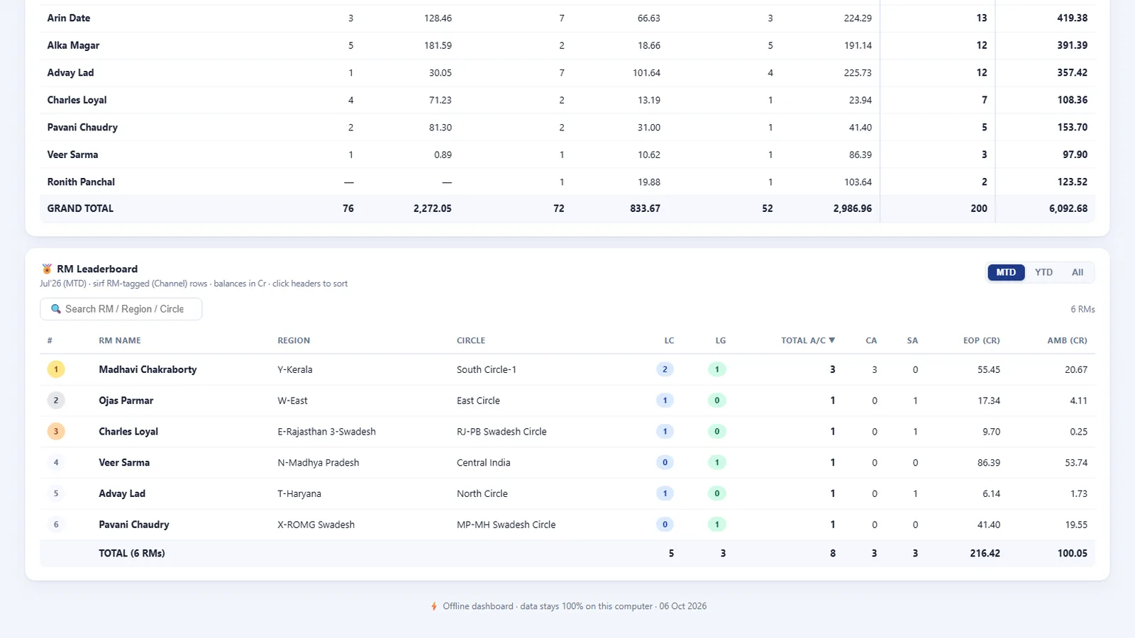Relationship manager leaderboard with ranking and totals