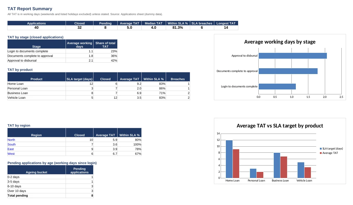 TAT report in Excel: summary with average TAT, percentage within SLA, TAT by stage, product and region, and ageing of pending cases