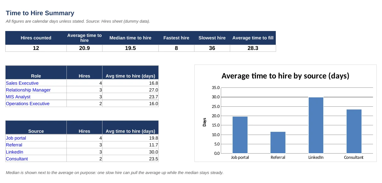 Time to hire formula in Excel: summary with average, median, fastest, slowest hire and averages by role and source